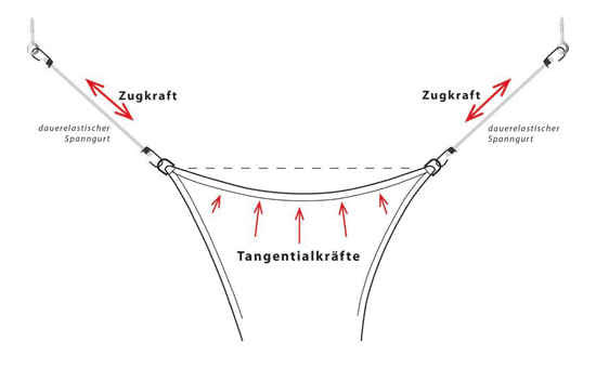 Sonnensegel mit dauerelastischen Spanngurten